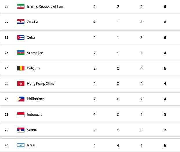     Posisi Indonesia di Klasemen Olimpiade 2024 (Olympics.com)