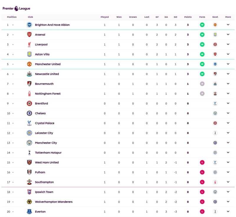     Klasemen Liga Inggris Pekan ke-1