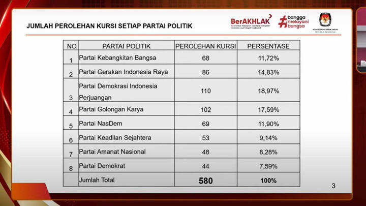     Perolehan kursi partai politik di DPR RI periode 2024-2029 (KPU RI / YouTube)