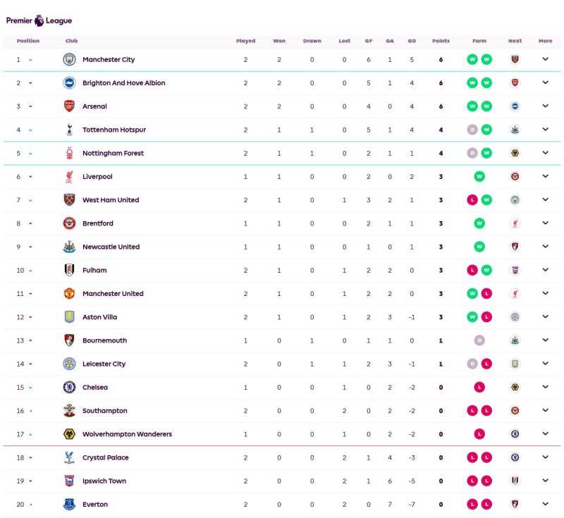     Klasemen Liga Inggris