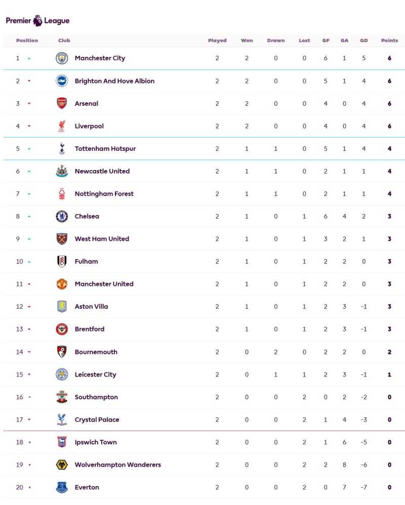     Klasemen Liga Inggris  (Premierleague.com)