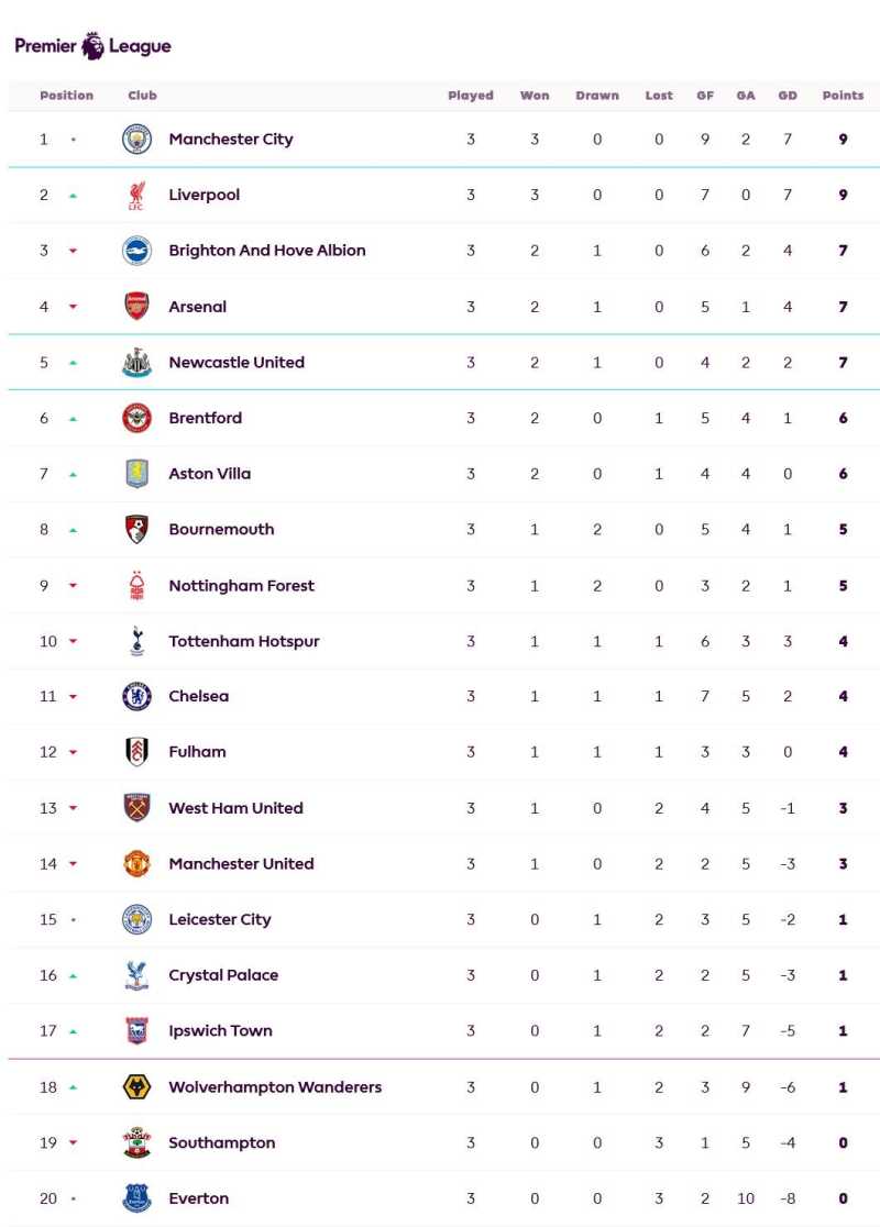     Klasemen Liga Inggris