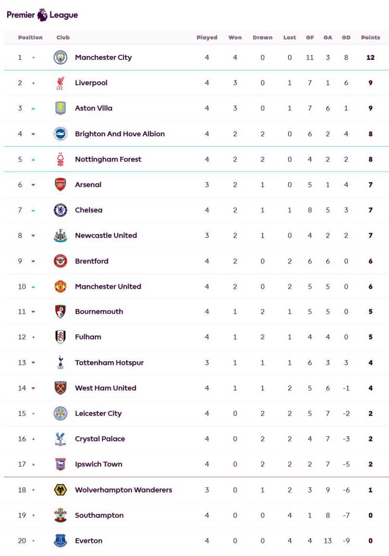     Klasemen Liga Inggris (premierleague.com)