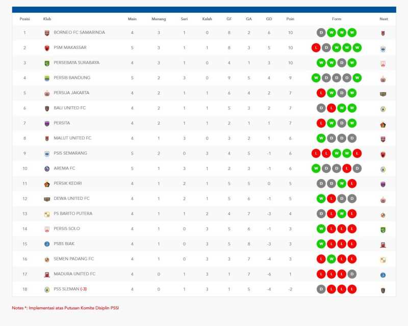 Klasemen Liga 1 (Ligaindonesiabaru.com)