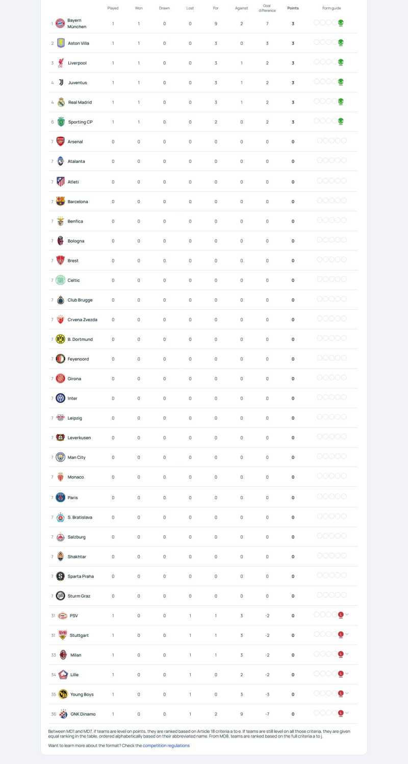     Klasemen Liga Champions