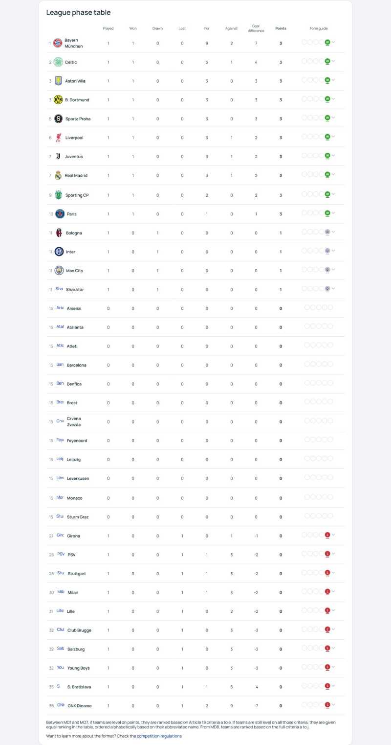     Klasemen Liga Champions (uefa.com)