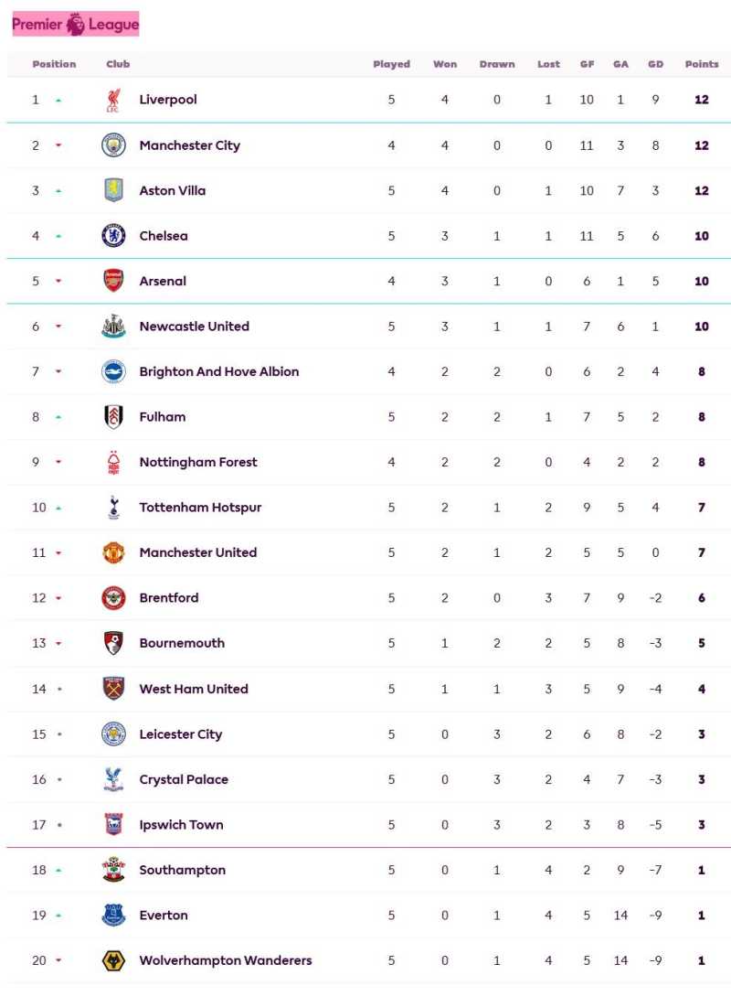     Klasemen Liga Inggris