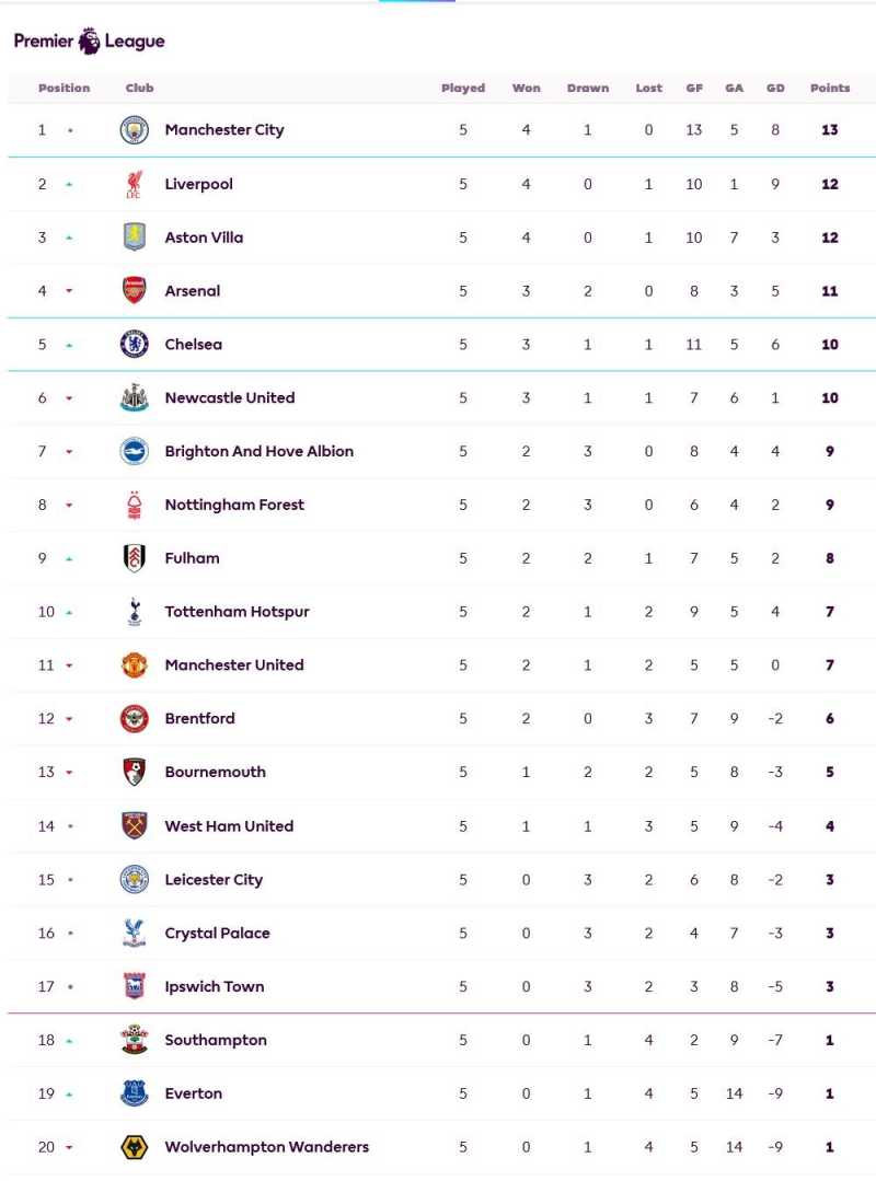     Klasemen Liga Inggris