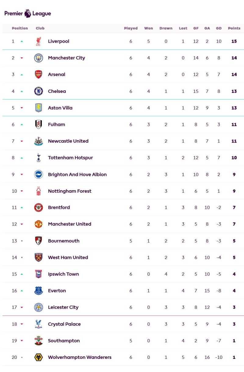     Klasemen Liga Inggris (premierleague.com)