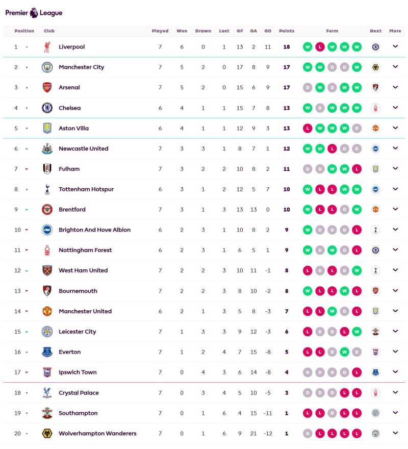     Klasemen Liga Inggris (premierleague.com)