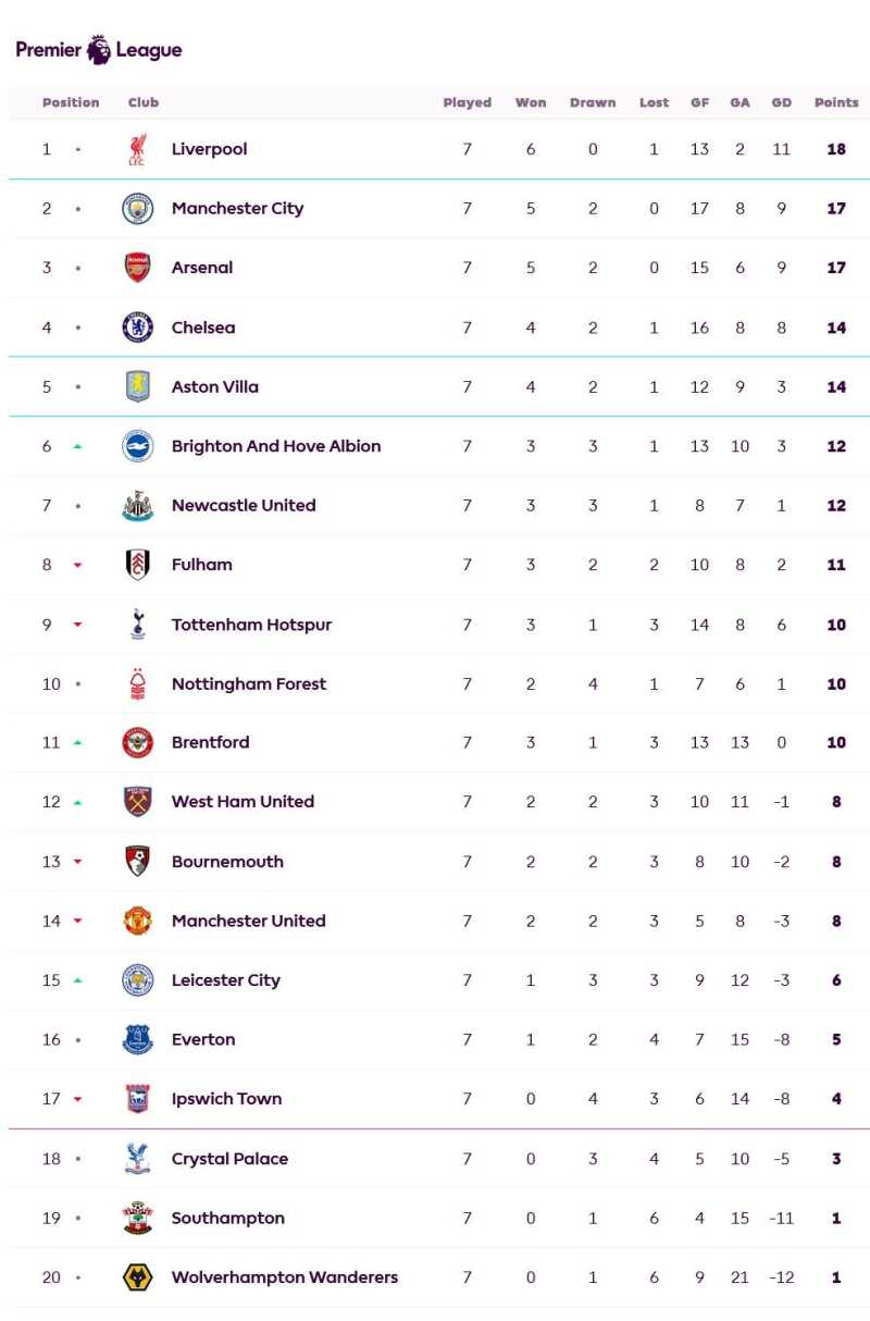     Klasemen Liga Inggris