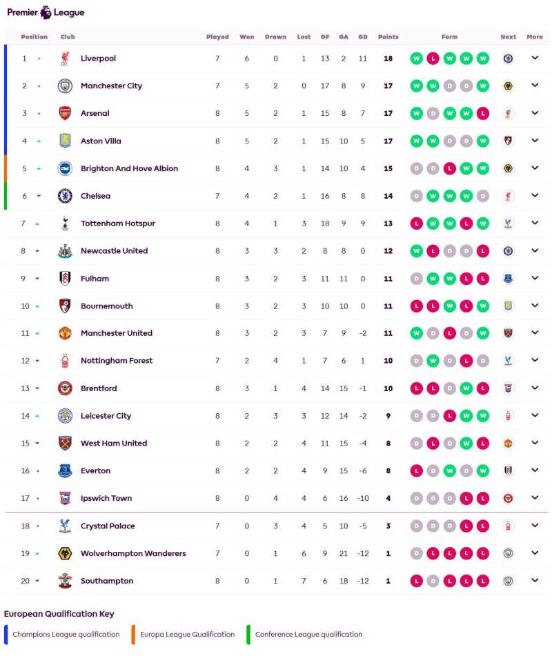     Klasemen Liga Inggris