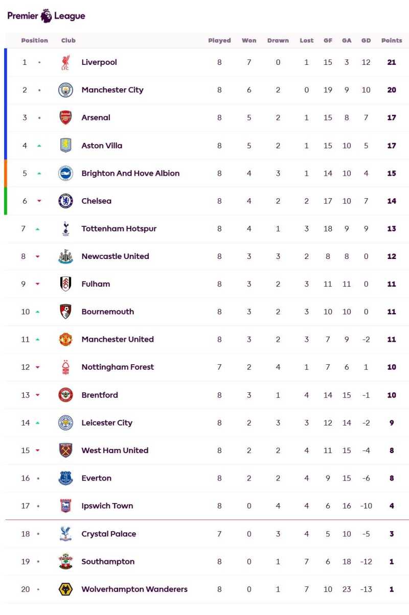     Klasemen Liga Inggris