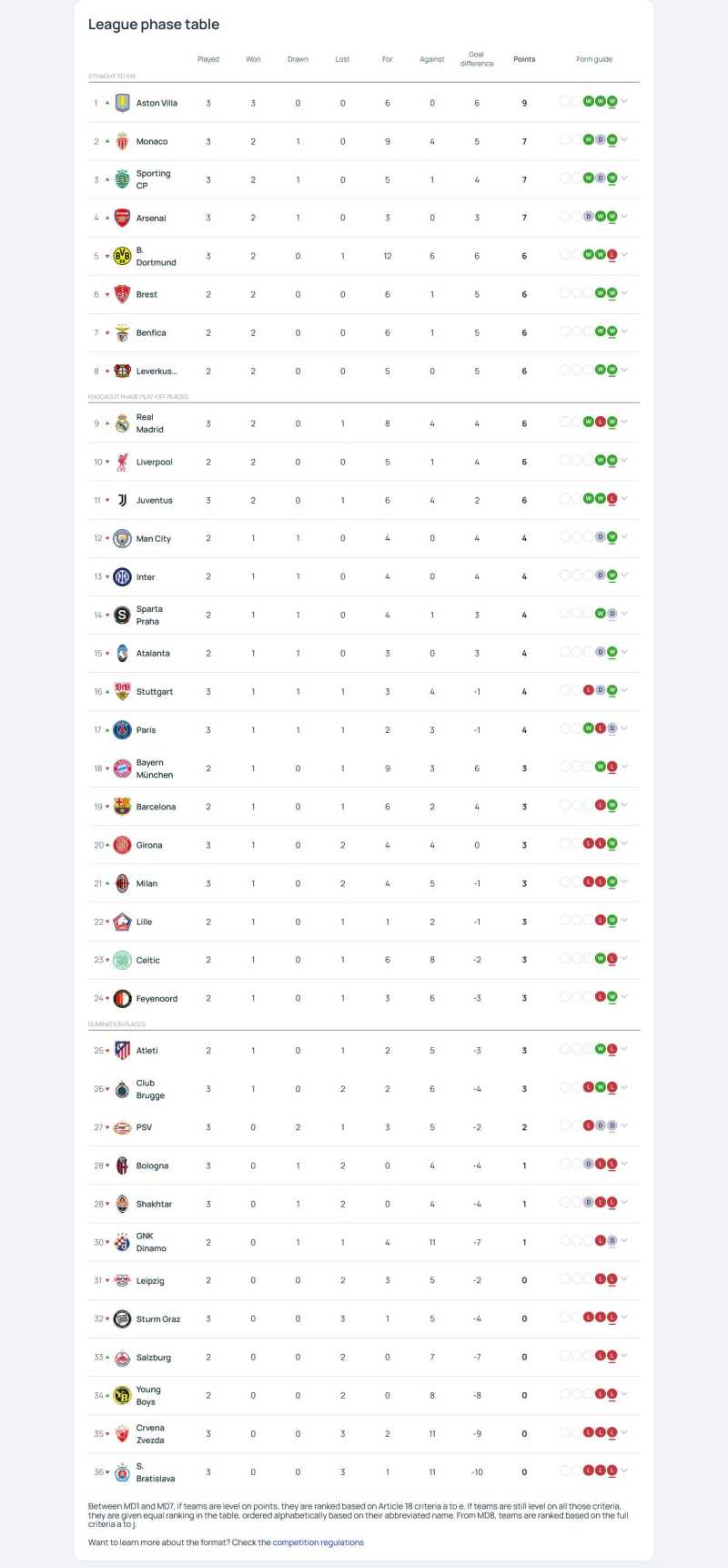     Klasemen Liga Champions (uefa.com)