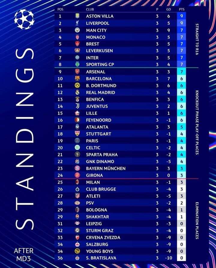     Klasemen Liga Champions (@championsleague / x.com)