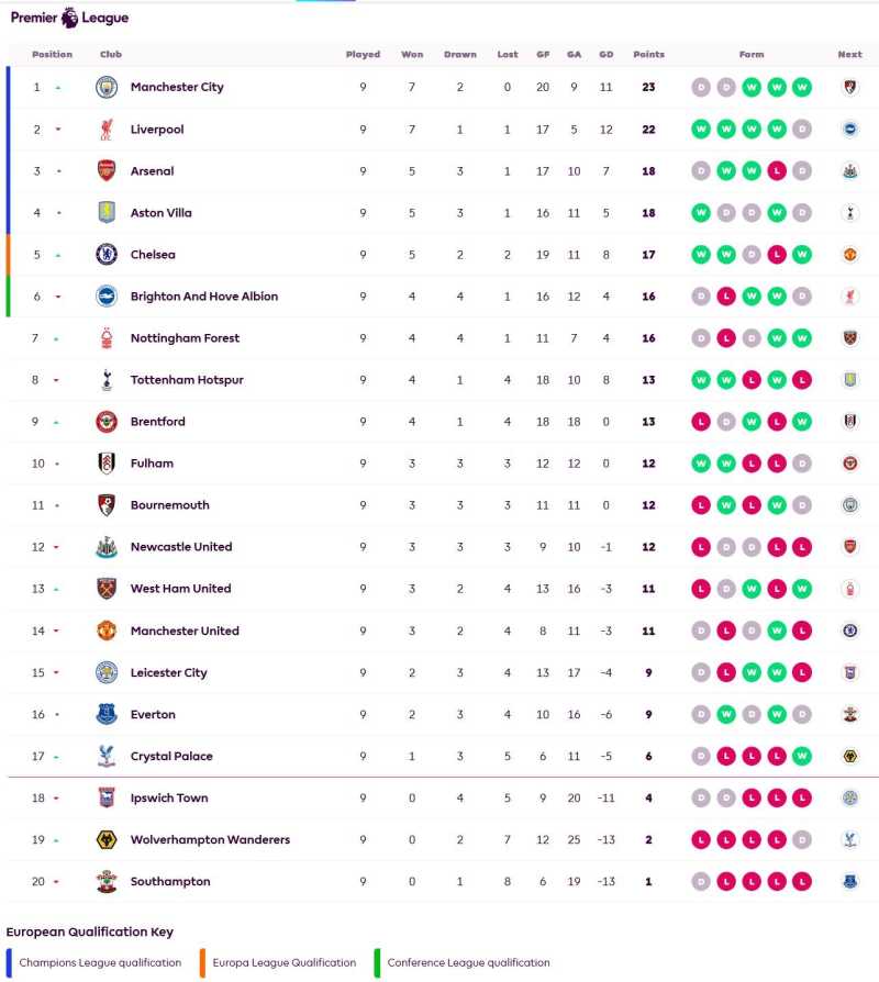     Klasemen Liga Inggris