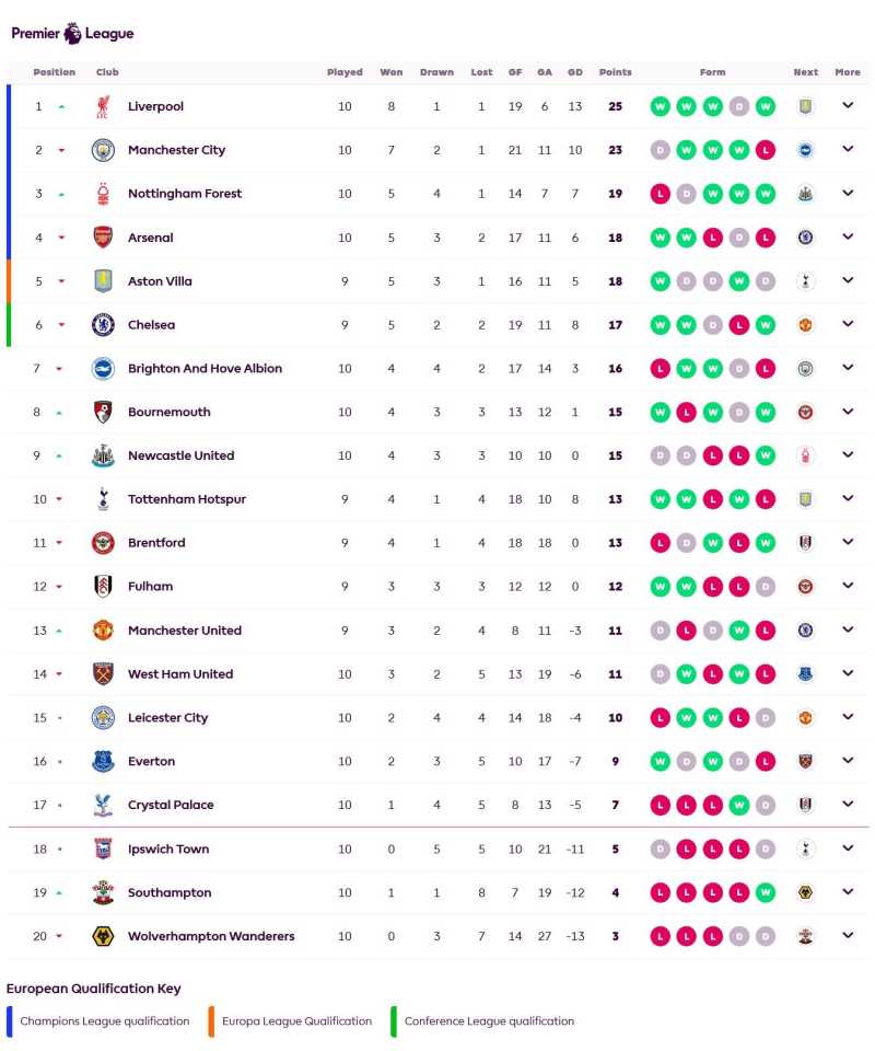     Klasemen Liga Inggris