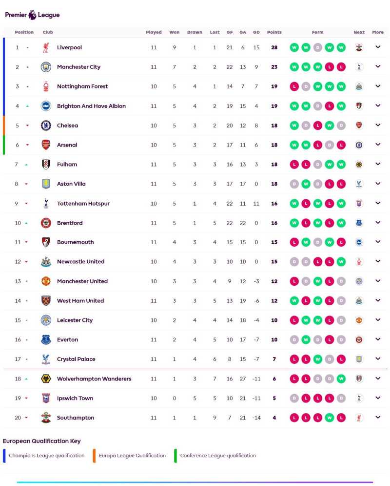     Klasemen Liga Inggris (premierleague.com)