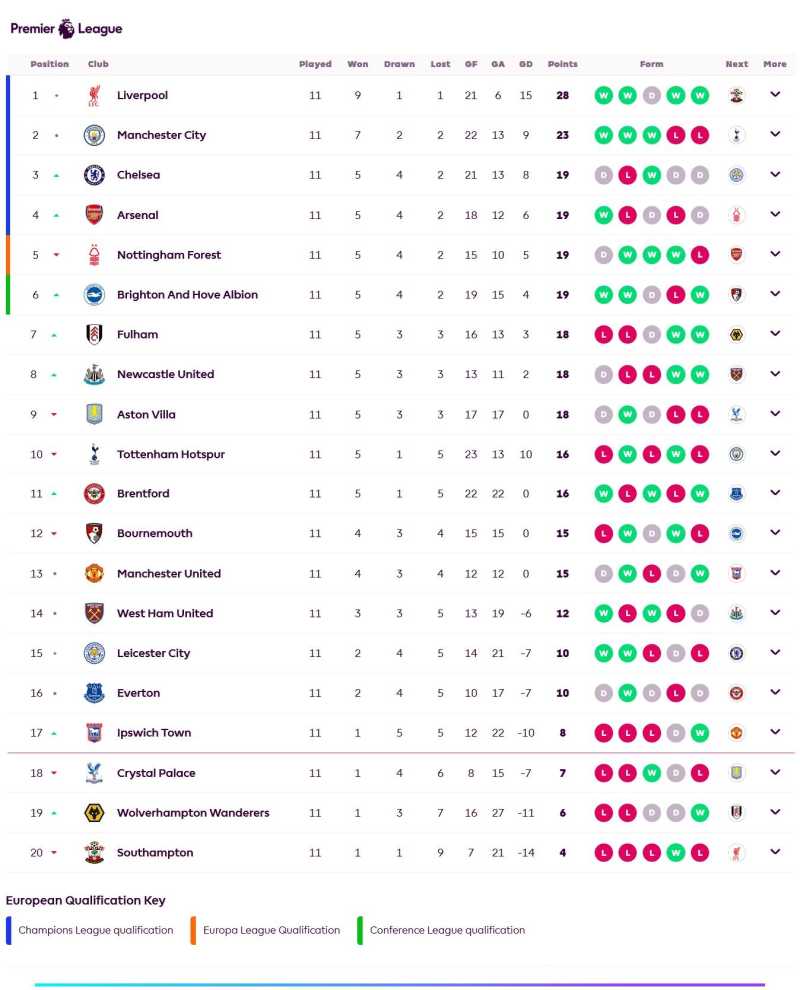     Klasemen Liga Inggris (premierleague.com)