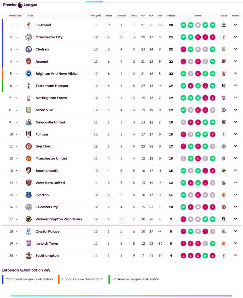     Klasemen Liga Inggris