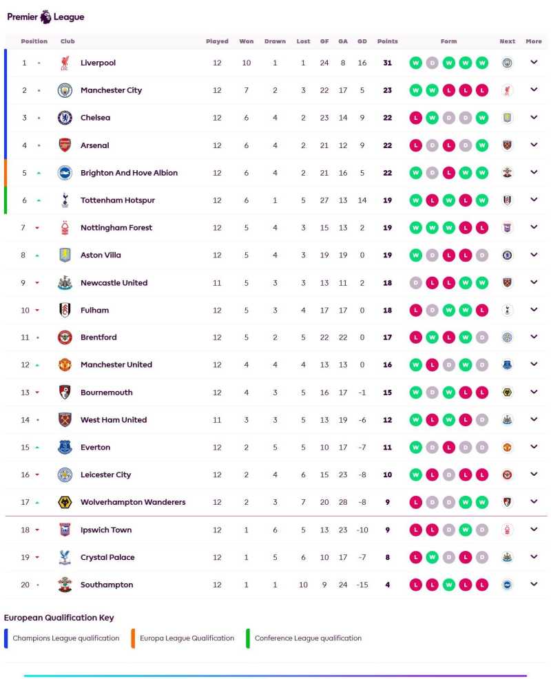     Klasemen Liga Inggris