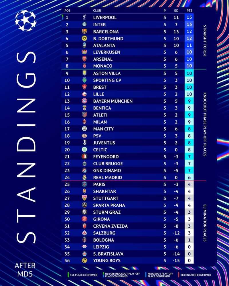     Klasemen Liga Champions