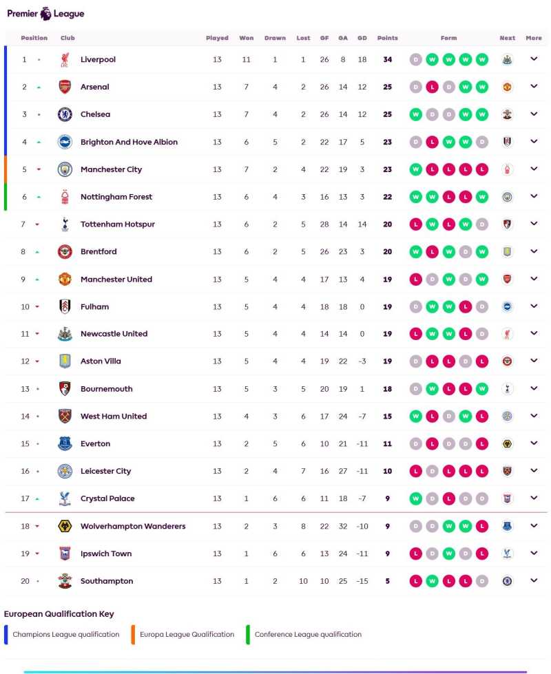     Klasemen Liga Inggris