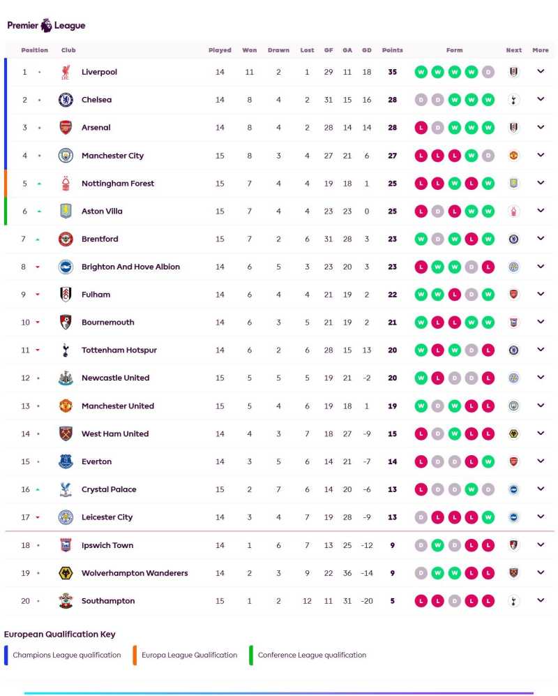     Klasemen Liga Inggris