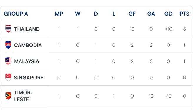     Klasemen Grup A ASEAN Cup 2024