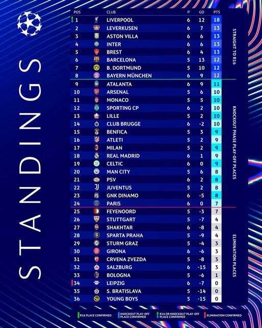     Klasemen Liga Champions (uefa.com)