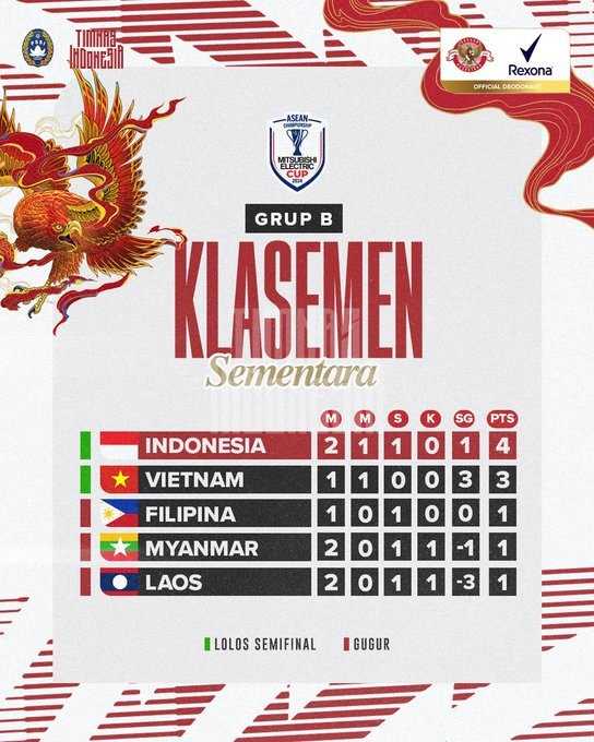     Klasemen Grup B Piala AFF atau ASEAN Cup 2024 (@timnasindonesia/x.com)