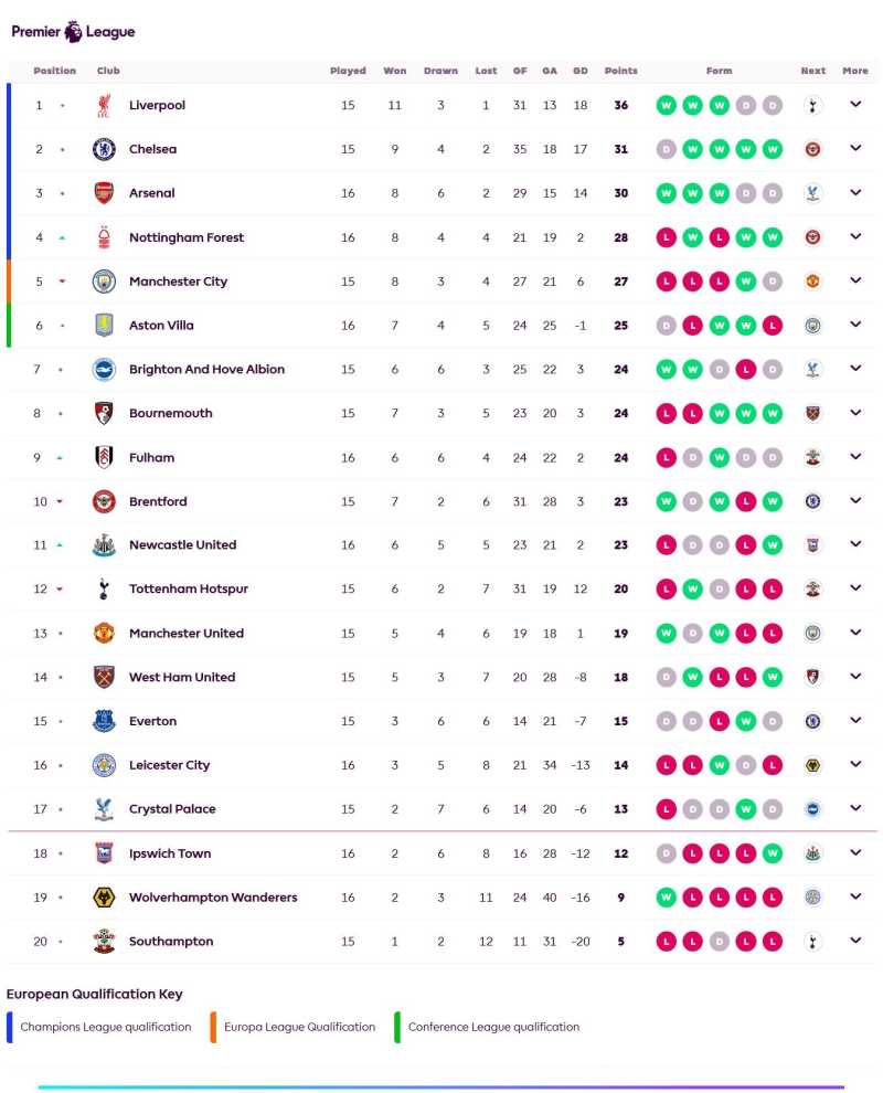     Klasemen Liga Inggris