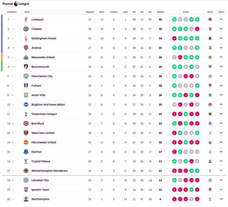     Klasemen Liga Inggris