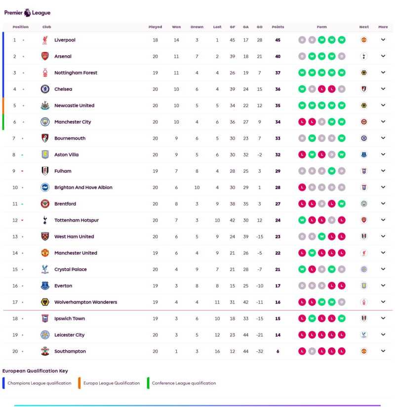     Klasemen Liga Inggris (premierleague.com)