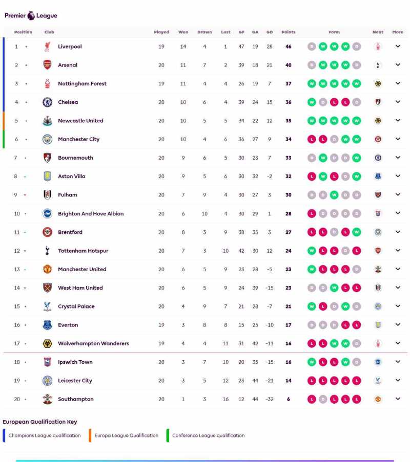     Klasemen Liga Inggris