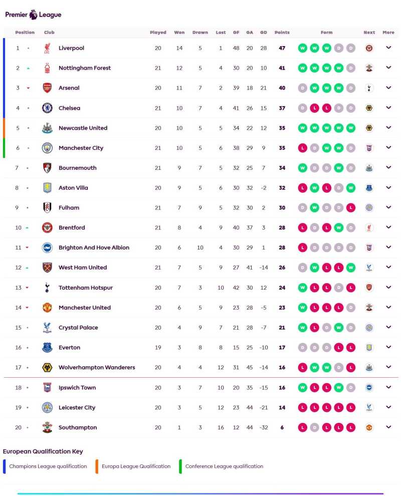     Klasemen Liga Inggris