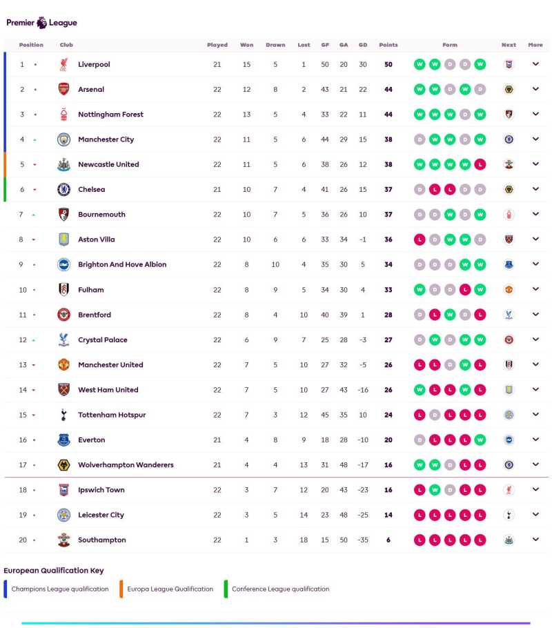     Klasemen Liga Inggris