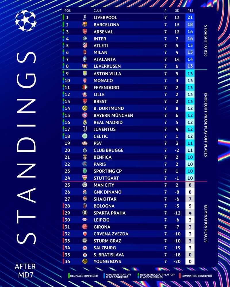     Klasemen Liga Champions (@championsleague / x.com)