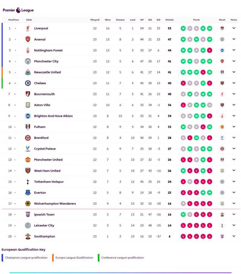     Klasemen Liga Inggris (premierleague.com)