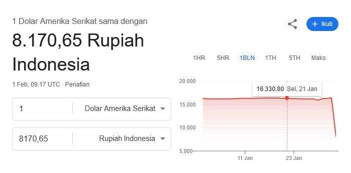     Heboh nilai tukar dolar Amerika Serikat terhadap rupiah anjlok di laman Google (newscast.id)