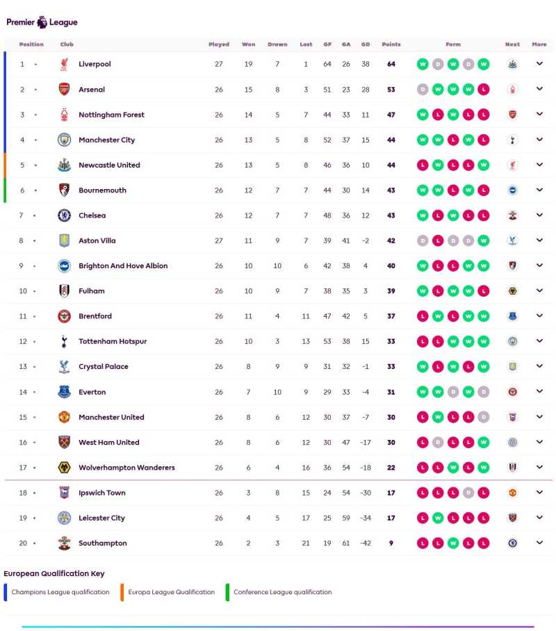     Klasemen Liga Inggris (premierleague.com)