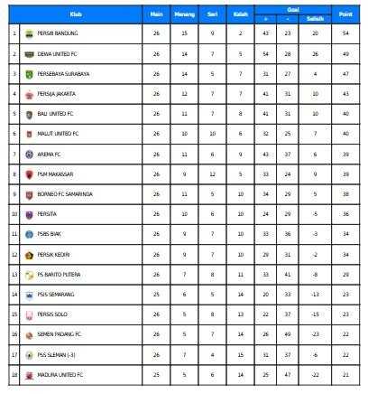     Klasemen Liga 1