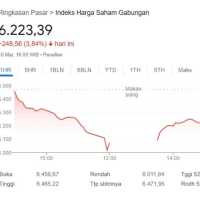 IHSG Ambruk Nyaris 7 Persen, Apa yang Terjadi?