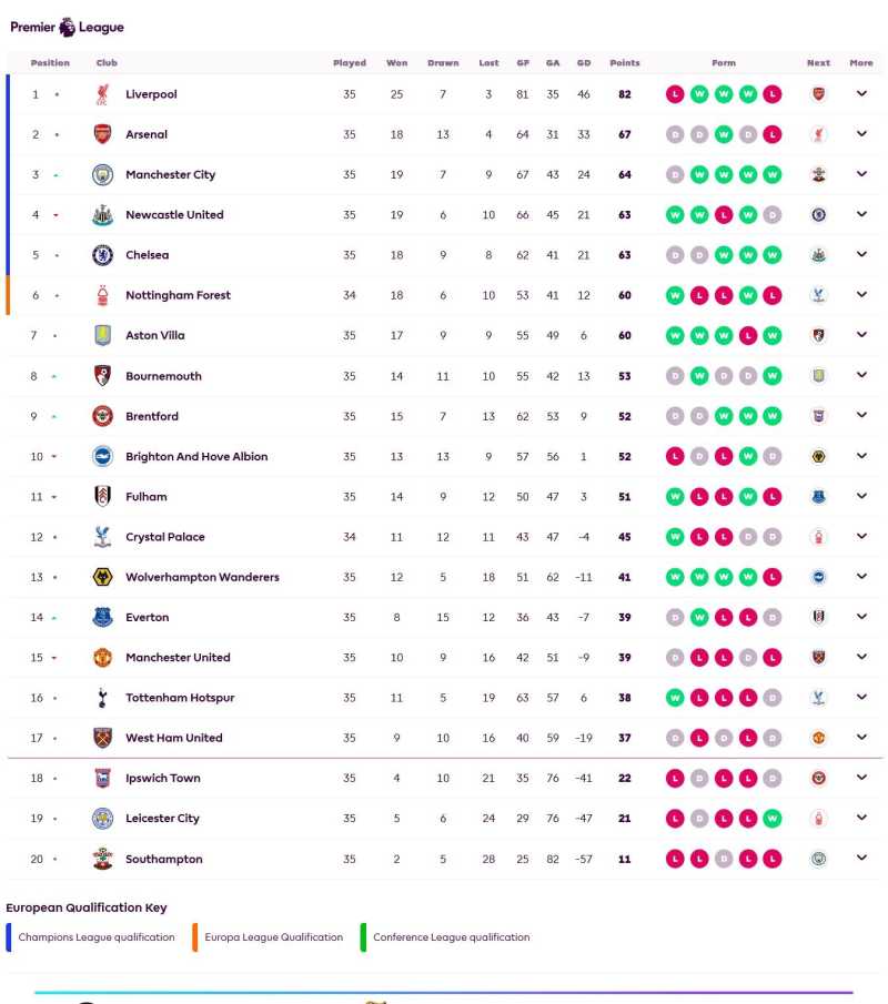     Klasemen Liga Inggris