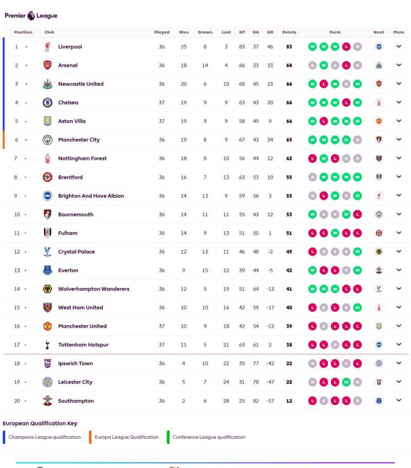     Klasemen Liga Inggris (premierleague.com)