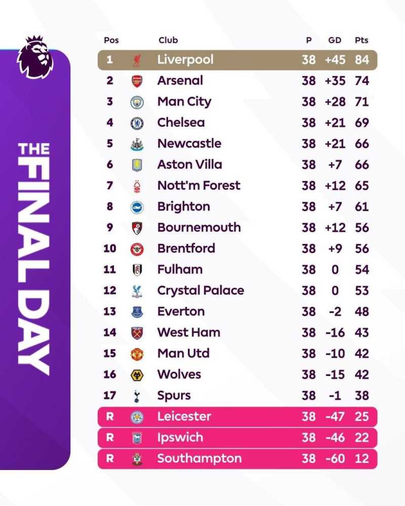     Klasemen Liga Inggris