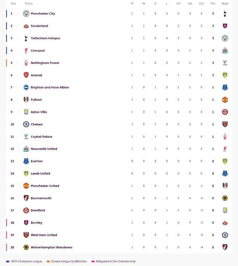     Klasemen Liga Inggris (premierleague.com)
