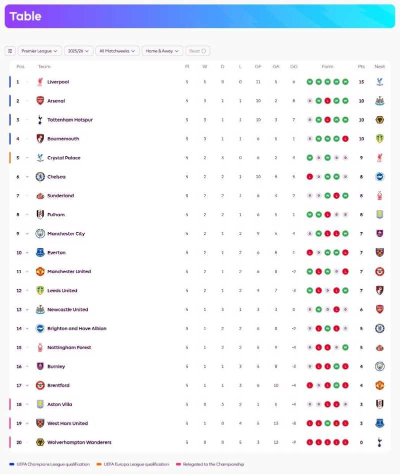 Klasemen Liga Inggris