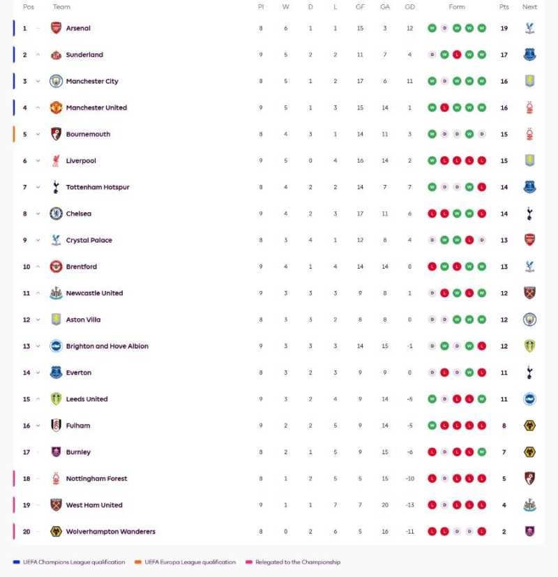 Klasemen Liga Inggris