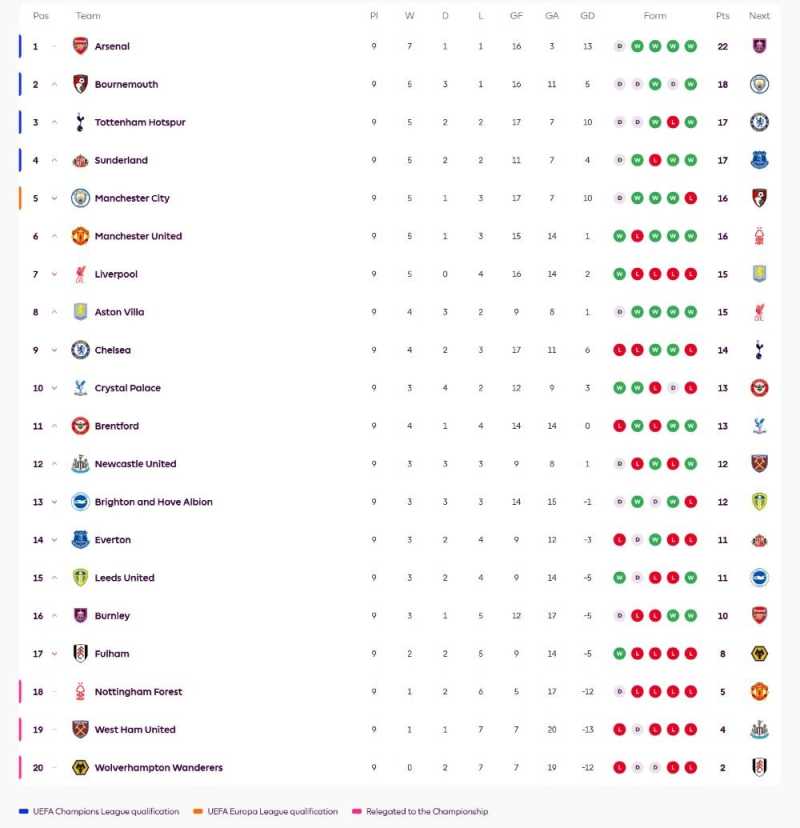 Klasemen Liga Inggris